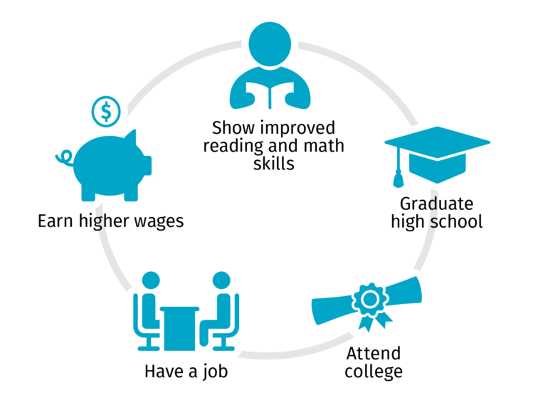 Show improved reading and math skills, graduate high school, attend college, have a job and earn higher wages